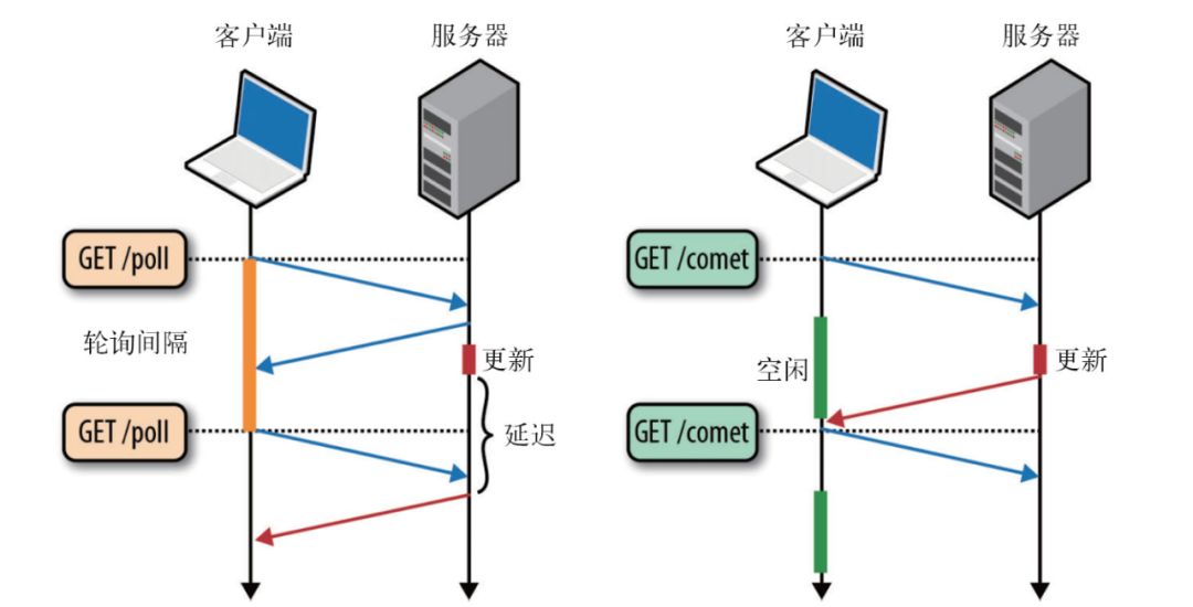 传统Ajax短轮询与Comet技术的区别