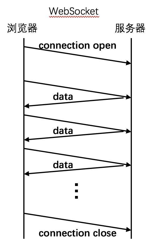 webSocket通信